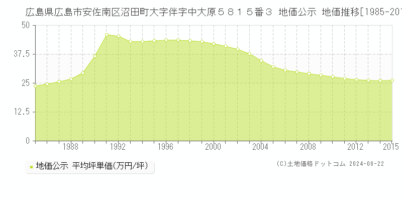 広島県広島市安佐南区沼田町大字伴字中大原５８１５番３ 公示地価 地価推移[1985-2015]