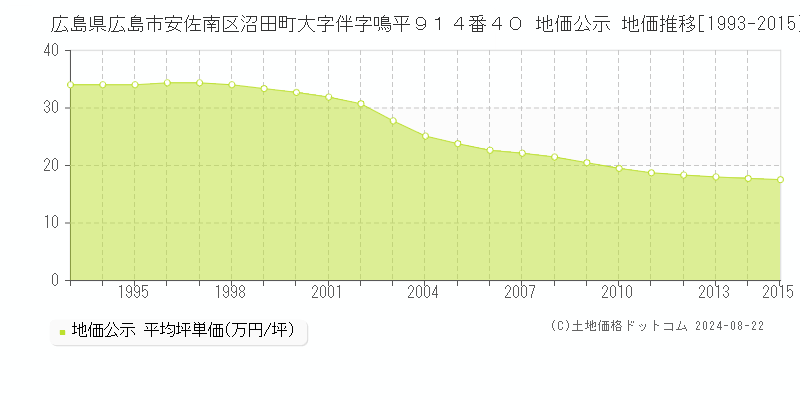 広島県広島市安佐南区沼田町大字伴字鳴平９１４番４０ 公示地価 地価推移[1993-2015]