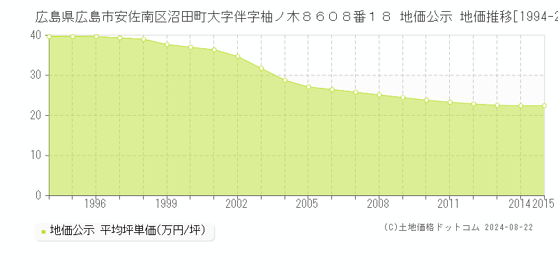 広島県広島市安佐南区沼田町大字伴字柚ノ木８６０８番１８ 地価公示 地価推移[1994-2015]