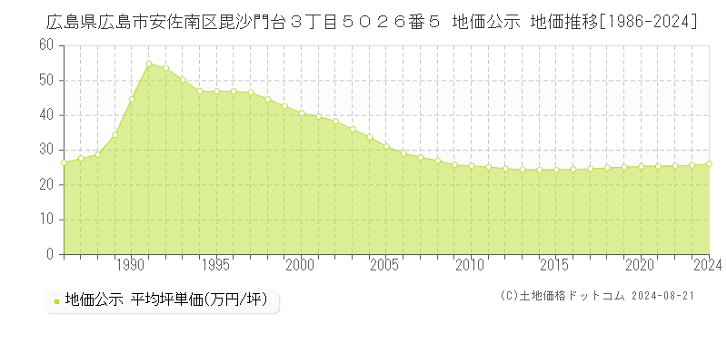 広島県広島市安佐南区毘沙門台３丁目５０２６番５ 地価公示 地価推移[1986-2023]