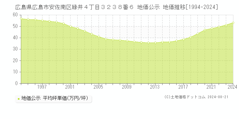 広島県広島市安佐南区緑井４丁目３２３８番６ 地価公示 地価推移[1994-2023]