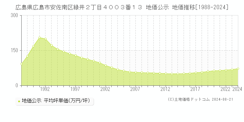 広島県広島市安佐南区緑井２丁目４００３番１３ 地価公示 地価推移[1988-2023]