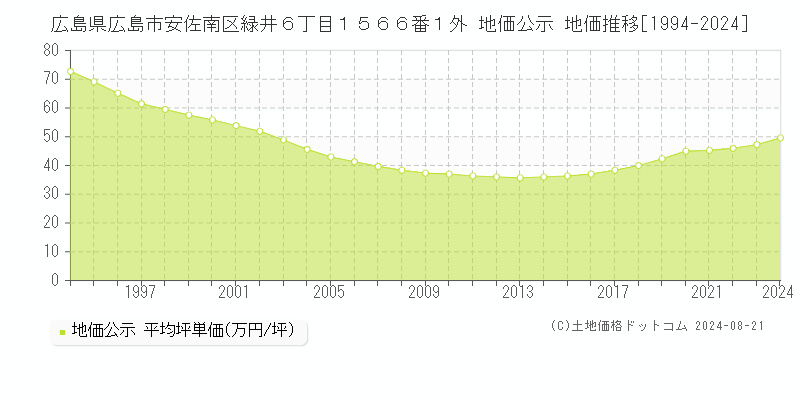 広島県広島市安佐南区緑井６丁目１５６６番１外 公示地価 地価推移[1994-2024]