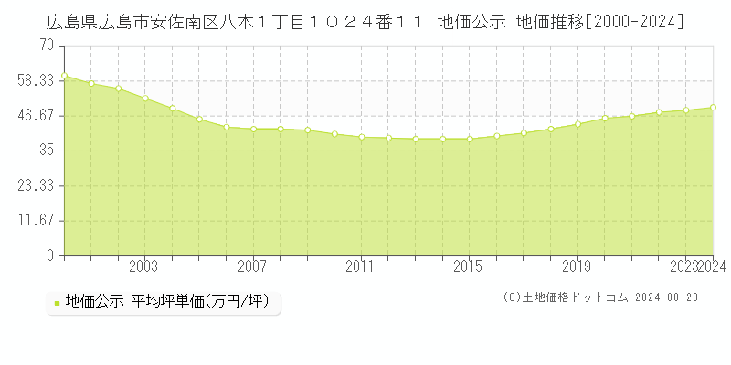 広島県広島市安佐南区八木１丁目１０２４番１１ 地価公示 地価推移[2000-2023]