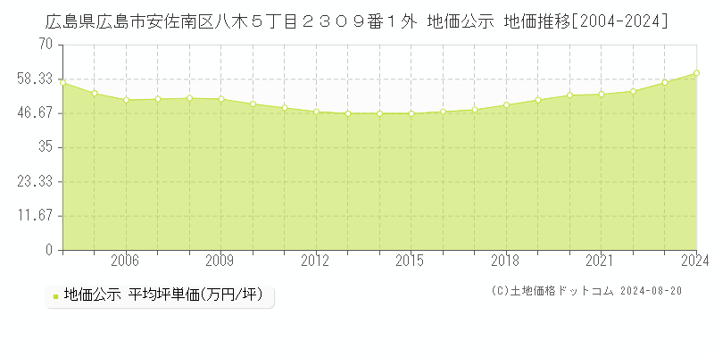 広島県広島市安佐南区八木５丁目２３０９番１外 公示地価 地価推移[2004-2024]