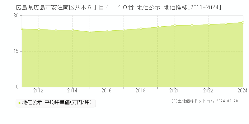 広島県広島市安佐南区八木９丁目４１４０番 公示地価 地価推移[2011-2024]