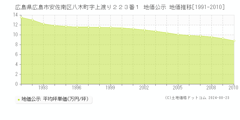 広島県広島市安佐南区八木町字上渡り２２３番１ 地価公示 地価推移[1991-2010]