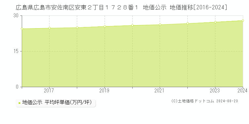 広島県広島市安佐南区安東２丁目１７２８番１ 公示地価 地価推移[2016-2024]