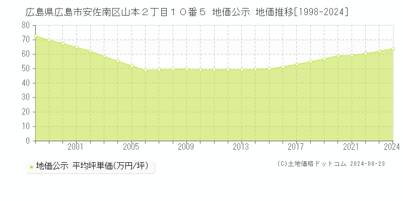 広島県広島市安佐南区山本２丁目１０番５ 地価公示 地価推移[1998-2023]