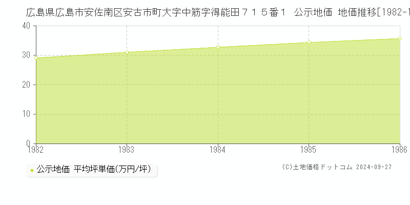 広島県広島市安佐南区安古市町大字中筋字得能田７１５番１ 公示地価 地価推移[1982-1986]