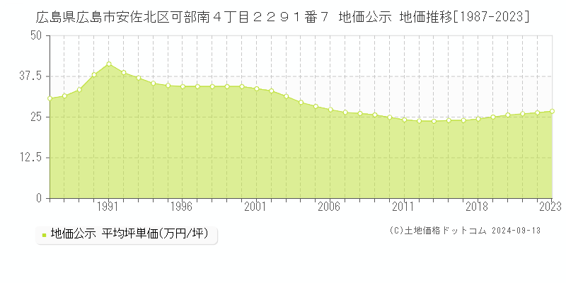 広島県広島市安佐北区可部南４丁目２２９１番７ 公示地価 地価推移[1987-2024]