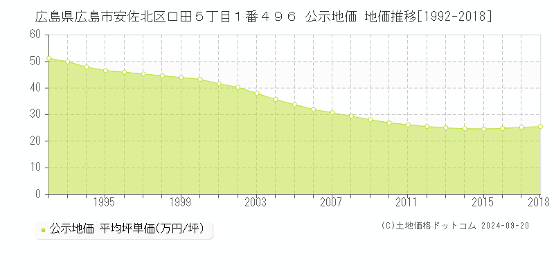 広島県広島市安佐北区口田５丁目１番４９６ 公示地価 地価推移[1992-2018]