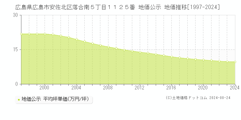 広島県広島市安佐北区落合南５丁目１１２５番 公示地価 地価推移[1997-2020]