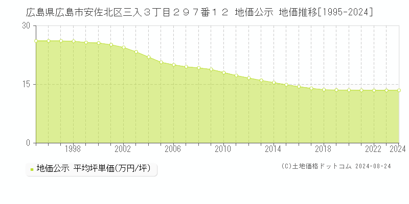 広島県広島市安佐北区三入３丁目２９７番１２ 公示地価 地価推移[1995-2017]