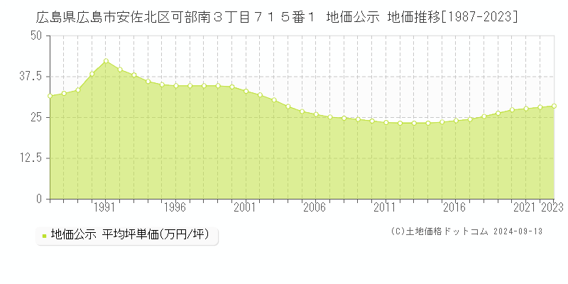 広島県広島市安佐北区可部南３丁目７１５番１ 公示地価 地価推移[1987-2018]