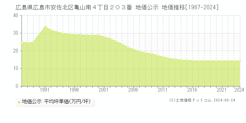 広島県広島市安佐北区亀山南４丁目２０３番 公示地価 地価推移[1987-2020]