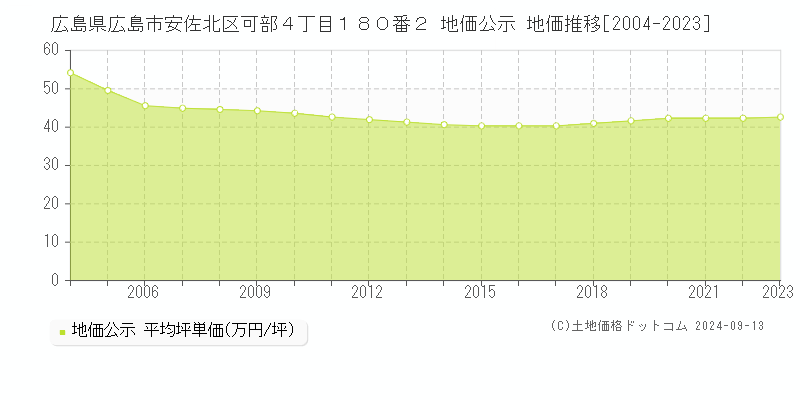 広島県広島市安佐北区可部４丁目１８０番２ 公示地価 地価推移[2004-2020]