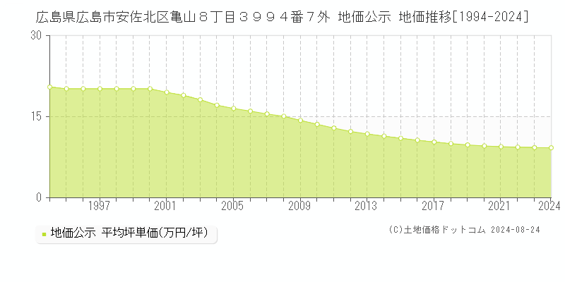 広島県広島市安佐北区亀山８丁目３９９４番７外 公示地価 地価推移[1994-2018]