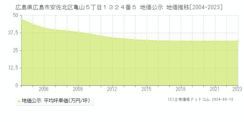 広島県広島市安佐北区亀山５丁目１３２４番５ 公示地価 地価推移[2004-2024]