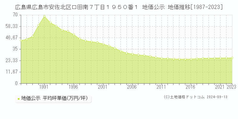 広島県広島市安佐北区口田南７丁目１９５０番１ 地価公示 地価推移[1987-2023]