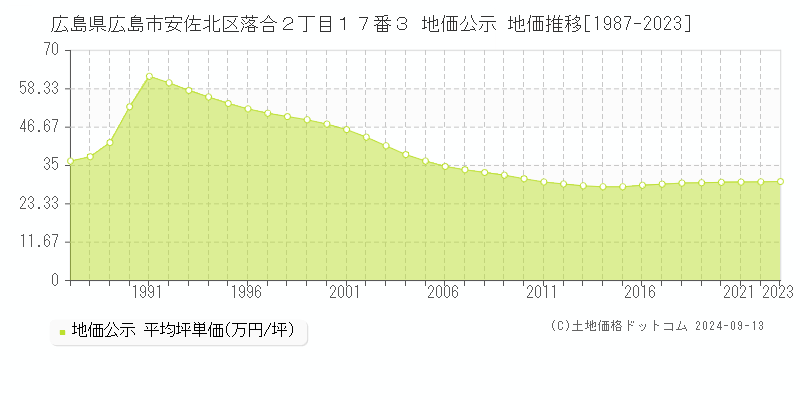 広島県広島市安佐北区落合２丁目１７番３ 公示地価 地価推移[1987-2017]