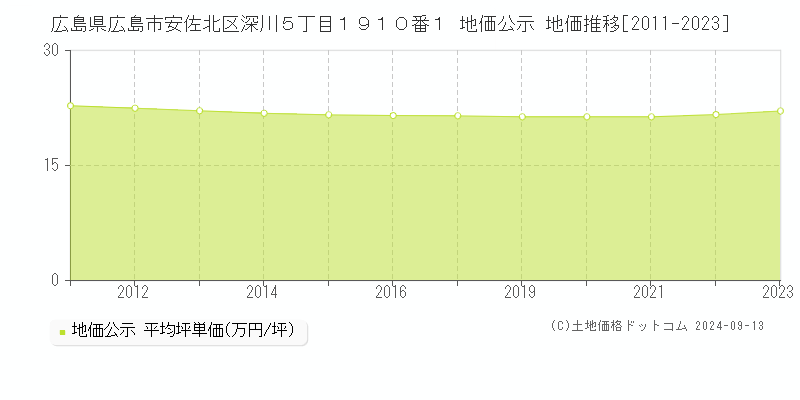 広島県広島市安佐北区深川５丁目１９１０番１ 地価公示 地価推移[2011-2023]