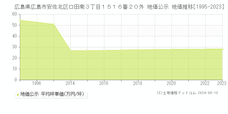 広島県広島市安佐北区口田南３丁目１５１６番２０外 公示地価 地価推移[1995-2021]