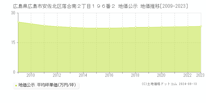 広島県広島市安佐北区落合南２丁目１９６番２ 公示地価 地価推移[2009-2020]