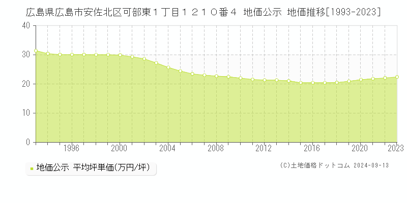 広島県広島市安佐北区可部東１丁目１２１０番４ 公示地価 地価推移[1993-2022]