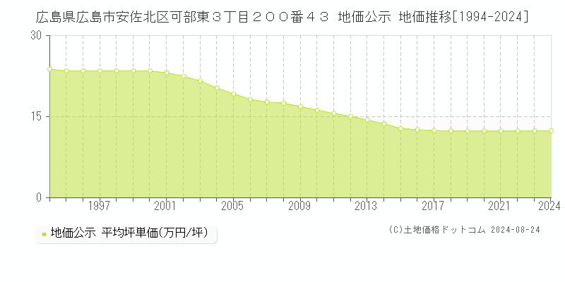 広島県広島市安佐北区可部東３丁目２００番４３ 公示地価 地価推移[1994-2019]