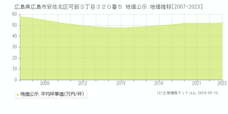 広島県広島市安佐北区可部３丁目３２０番５ 公示地価 地価推移[2007-2017]