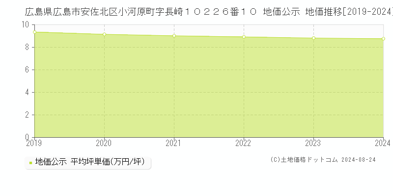 広島県広島市安佐北区小河原町字長崎１０２２６番１０ 公示地価 地価推移[2019-2022]