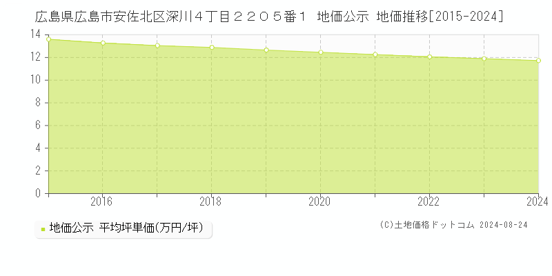 広島県広島市安佐北区深川４丁目２２０５番１ 公示地価 地価推移[2015-2019]