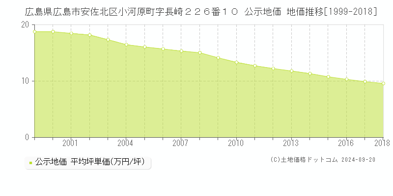 広島県広島市安佐北区小河原町字長崎２２６番１０ 公示地価 地価推移[1999-2017]