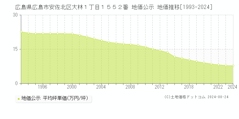 広島県広島市安佐北区大林１丁目１５５２番 公示地価 地価推移[1993-2022]