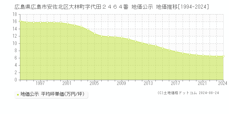 広島県広島市安佐北区大林町字代田２４６４番 公示地価 地価推移[1994-2018]