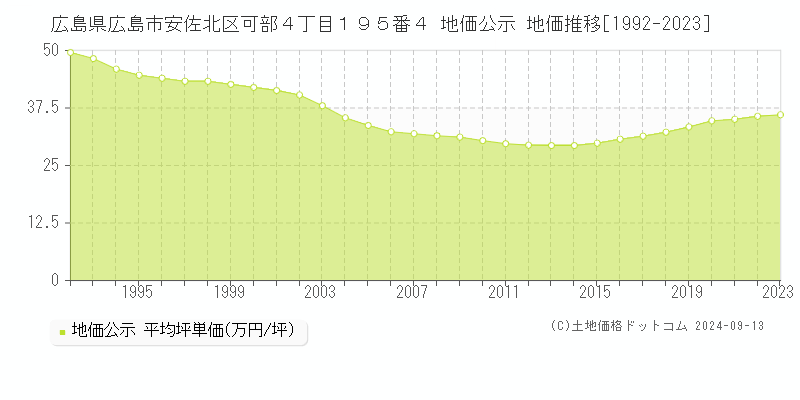 広島県広島市安佐北区可部４丁目１９５番４ 公示地価 地価推移[1992-2018]