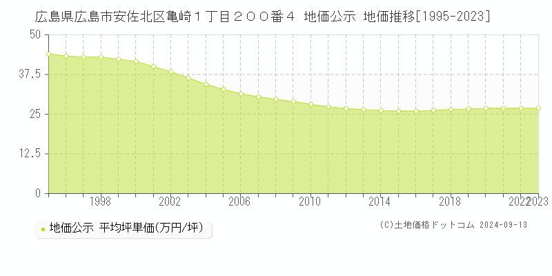 広島県広島市安佐北区亀崎１丁目２００番４ 公示地価 地価推移[1995-2016]