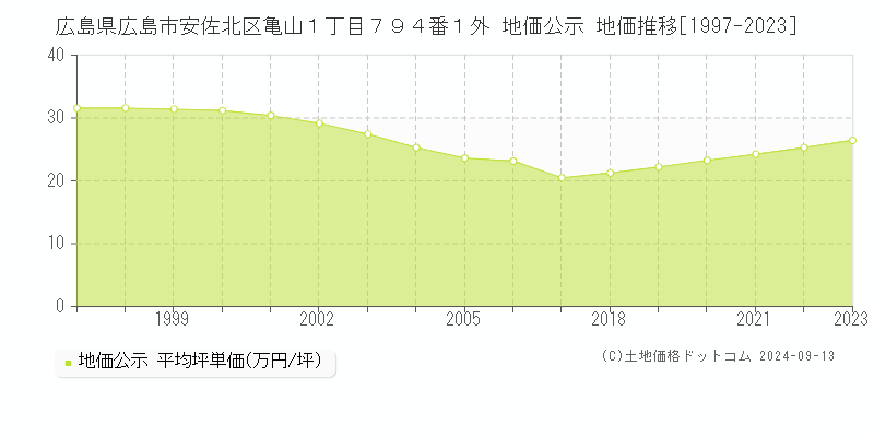 広島県広島市安佐北区亀山１丁目７９４番１外 公示地価 地価推移[1997-2021]