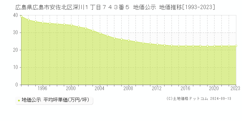 広島県広島市安佐北区深川１丁目７４３番５ 公示地価 地価推移[1993-2018]