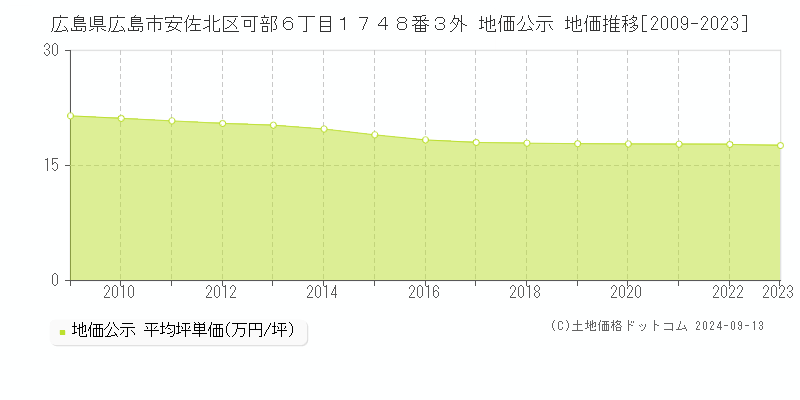 広島県広島市安佐北区可部６丁目１７４８番３外 地価公示 地価推移[2009-2023]