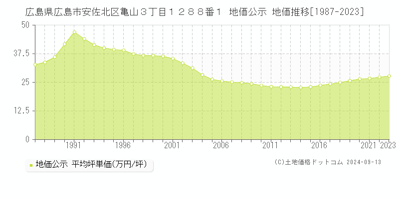 広島県広島市安佐北区亀山３丁目１２８８番１ 公示地価 地価推移[1987-2022]