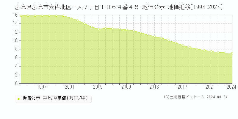 広島県広島市安佐北区三入７丁目１３６４番４８ 公示地価 地価推移[1994-2018]