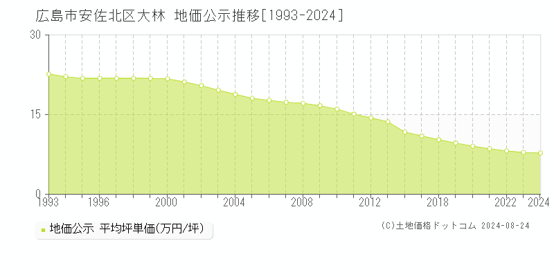 大林(広島市安佐北区)の公示地価推移グラフ(坪単価)[1993-2024年]