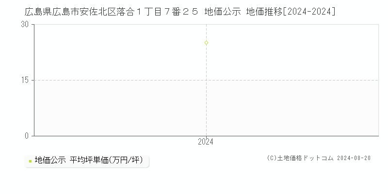 広島県広島市安佐北区落合１丁目７番２５ 公示地価 地価推移[2024-2024]