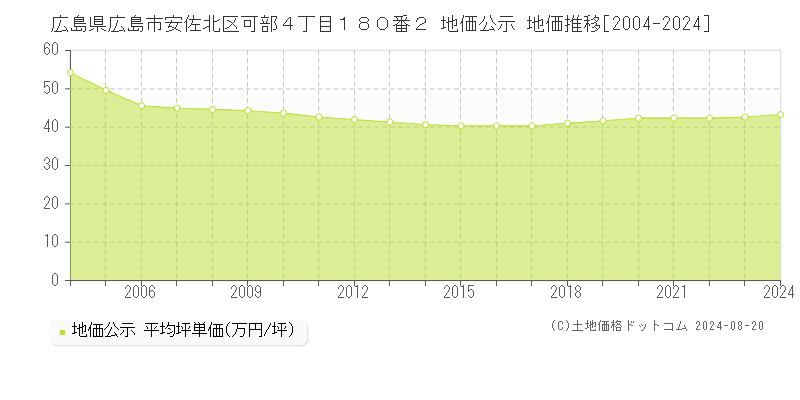 広島県広島市安佐北区可部４丁目１８０番２ 公示地価 地価推移[2004-2024]