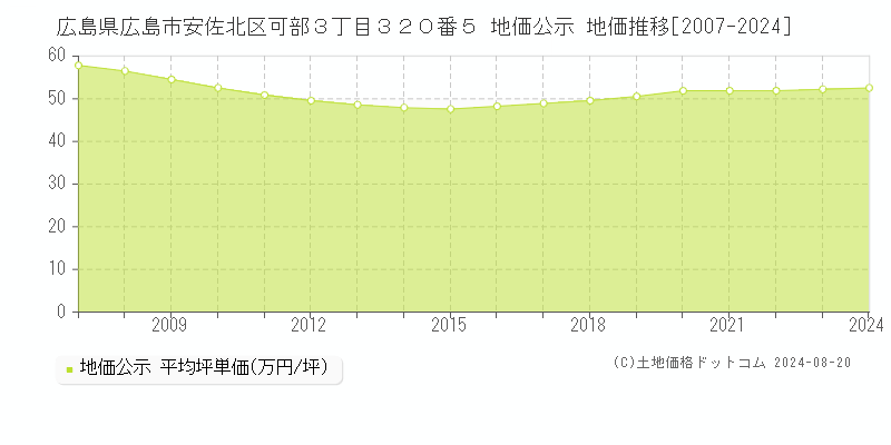 広島県広島市安佐北区可部３丁目３２０番５ 地価公示 地価推移[2007-2023]