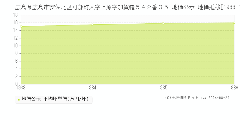 広島県広島市安佐北区可部町大字上原字加賀羅５４２番３５ 公示地価 地価推移[1983-1986]