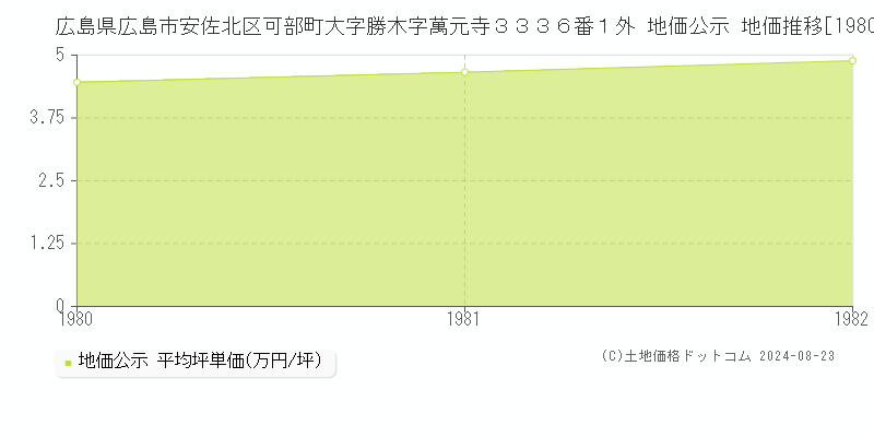 広島県広島市安佐北区可部町大字勝木字萬元寺３３３６番１外 公示地価 地価推移[1980-1982]