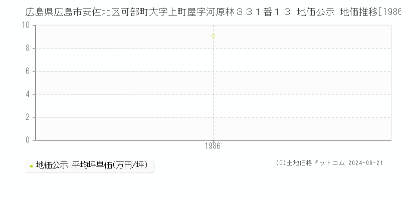 広島県広島市安佐北区可部町大字上町屋字河原林３３１番１３ 地価公示 地価推移[1986-1986]